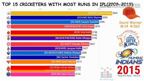 ipl most runs all time